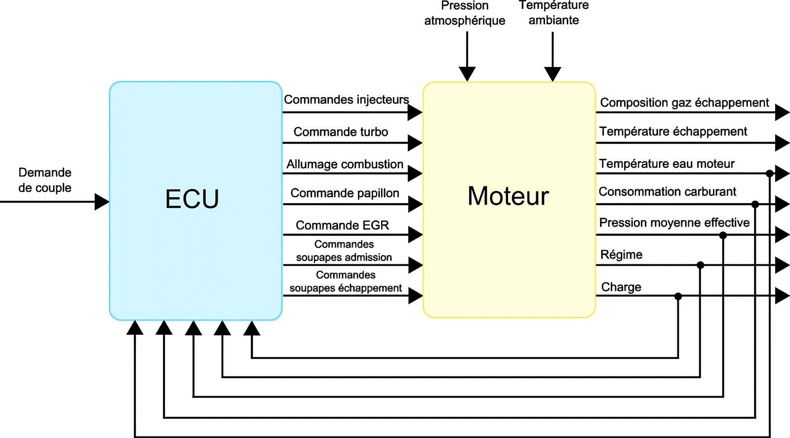 Schéma d’un système turbo avec connexions ECU
